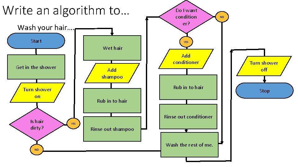 Write an algorithm to… Wash your hair…. Start Do I want condition er? NO
