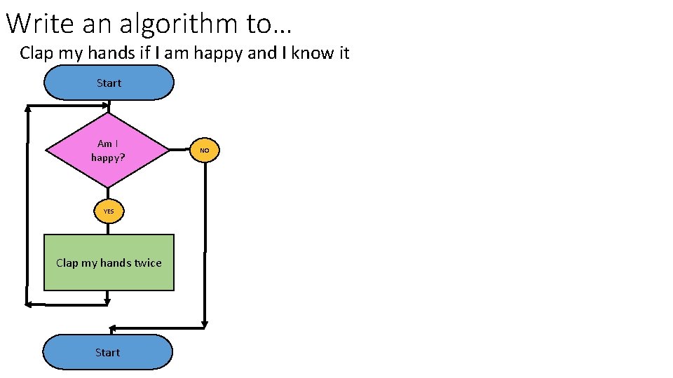 Write an algorithm to… Clap my hands if I am happy and I know