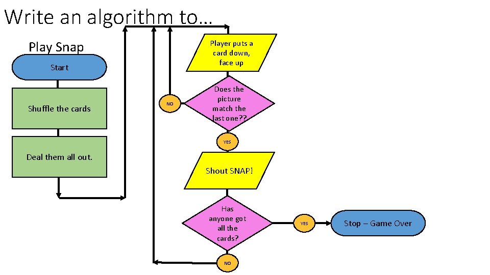 Write an algorithm to… Player puts a card down, face up Play Snap Start