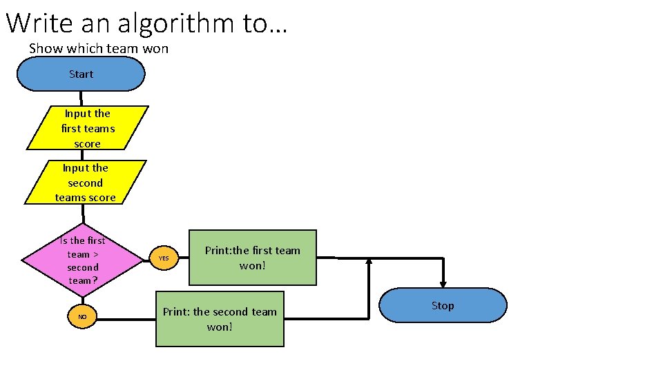 Write an algorithm to… Show which team won Start Input the first teams score