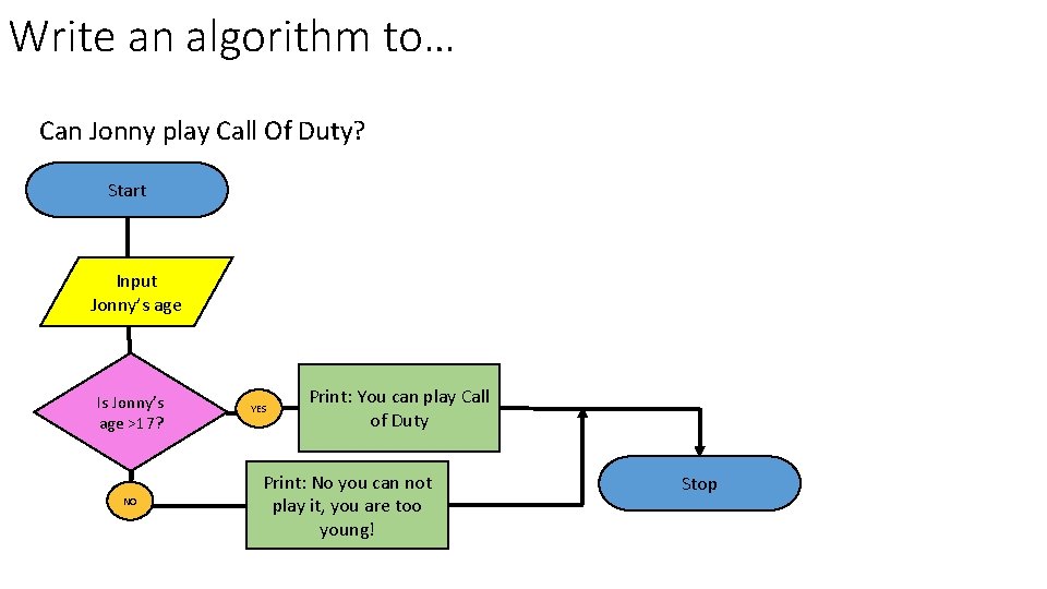 Write an algorithm to… Can Jonny play Call Of Duty? Start Input Jonny’s age