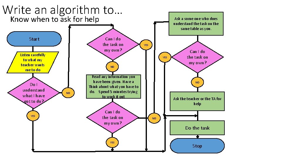 Write an algorithm to… Know when to ask for help Start Can I do