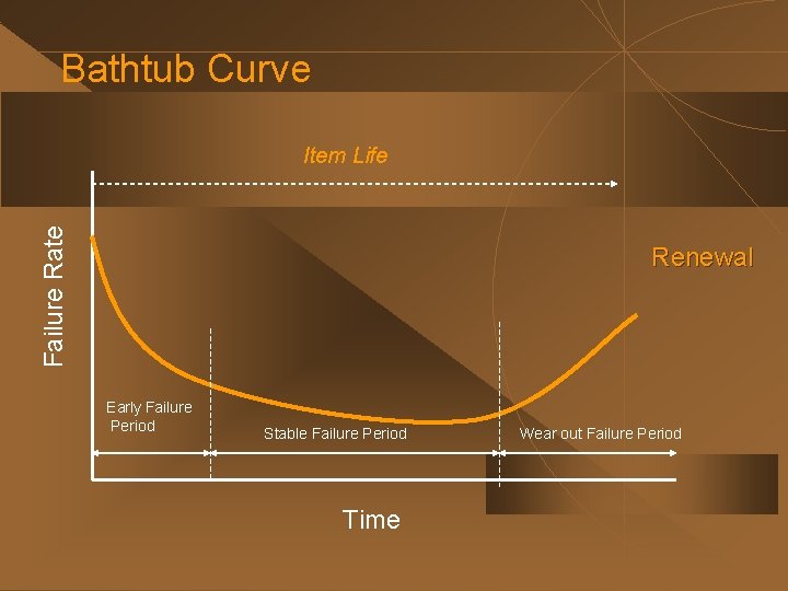 Bathtub Curve Failure Rate Item Life Renewal Early Failure Period Stable Failure Period Time