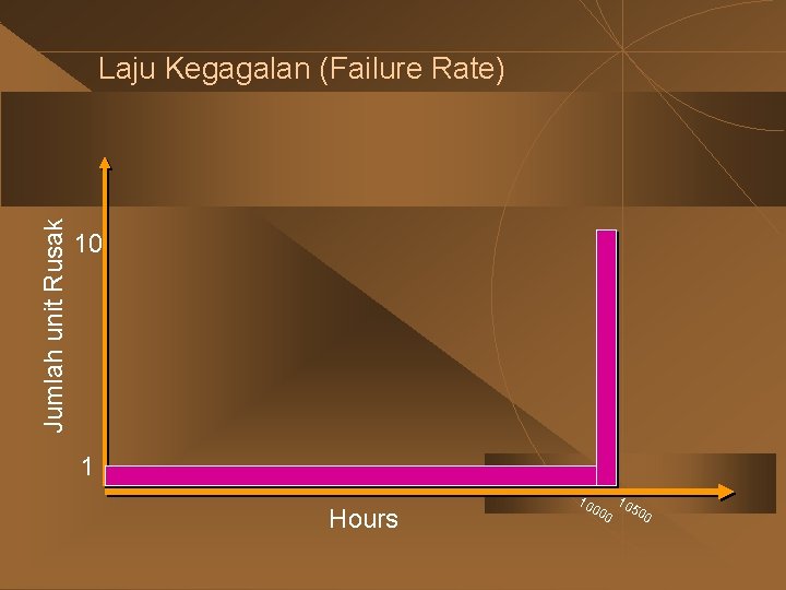 Jumlah unit Rusak Laju Kegagalan (Failure Rate) 10 1 Hours 10 10 00 50