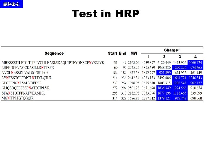 糖肽鉴定 Test in HRP 