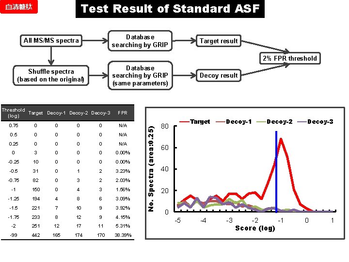 Test Result of Standard ASF 血清糖肽 Database searching by GRIP All MS/MS spectra Target
