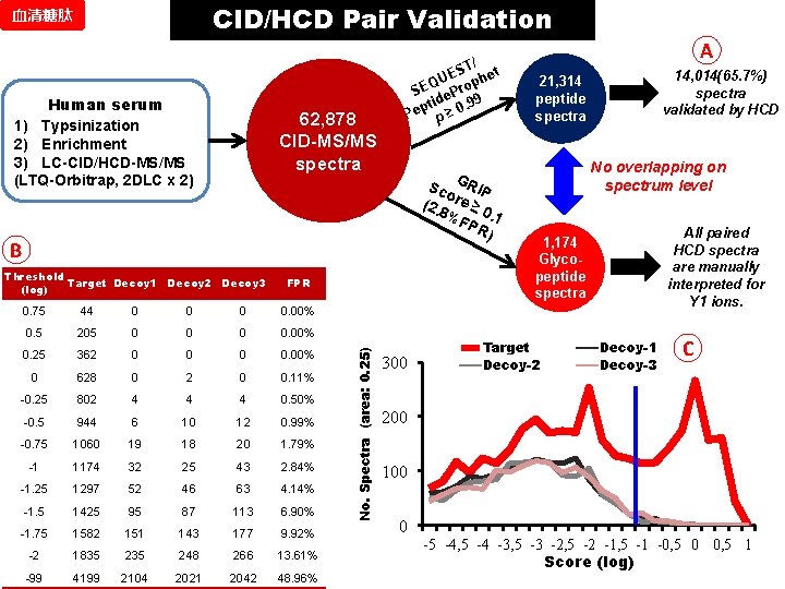 CID/HCD Pair Validation 血清糖肽 Human serum 1) Typsinization 2) Enrichment 3) LC-CID/HCD-MS/MS (LTQ-Orbitrap, 2