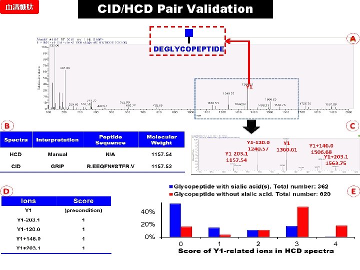 血清糖肽 CID/HCD Pair Validation DEGLYCOPEPTIDE 
