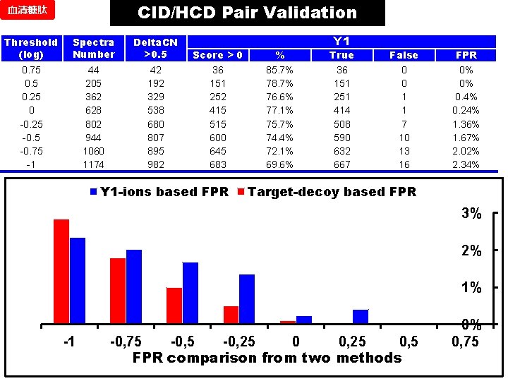 CID/HCD Pair Validation 血清糖肽 Threshold (log) Spectra Number Delta. CN >0. 5 0. 75