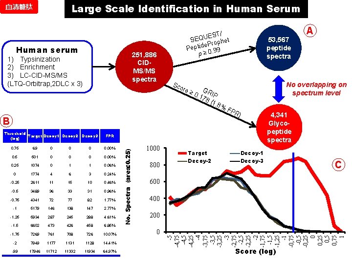 Large Scale Identification in Human Serum 血清糖肽 Human serum 251, 886 CIDMS/MS spectra 1)
