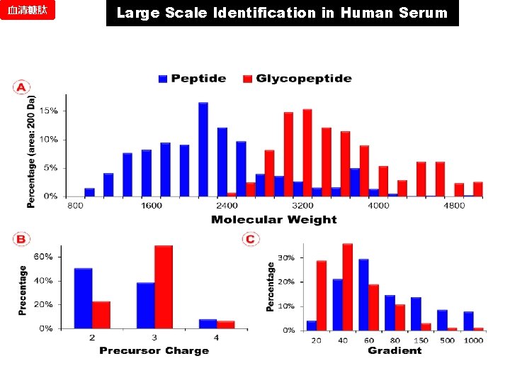 血清糖肽 Large Scale Identification in Human Serum 