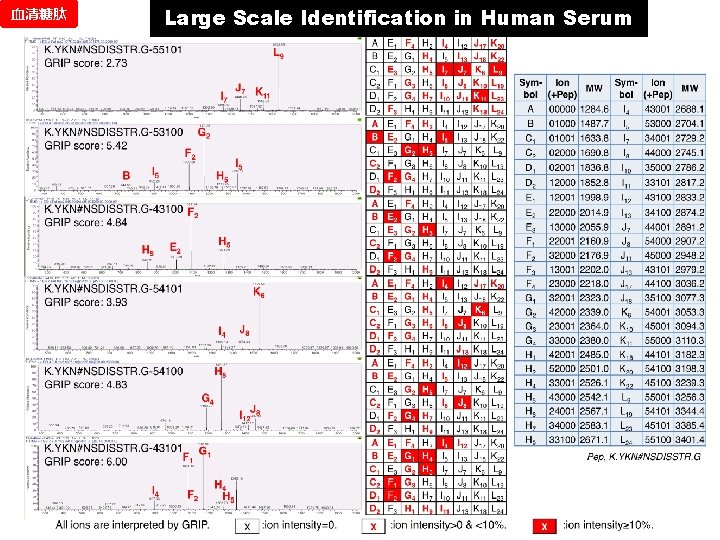 血清糖肽 Large Scale Identification in Human Serum 