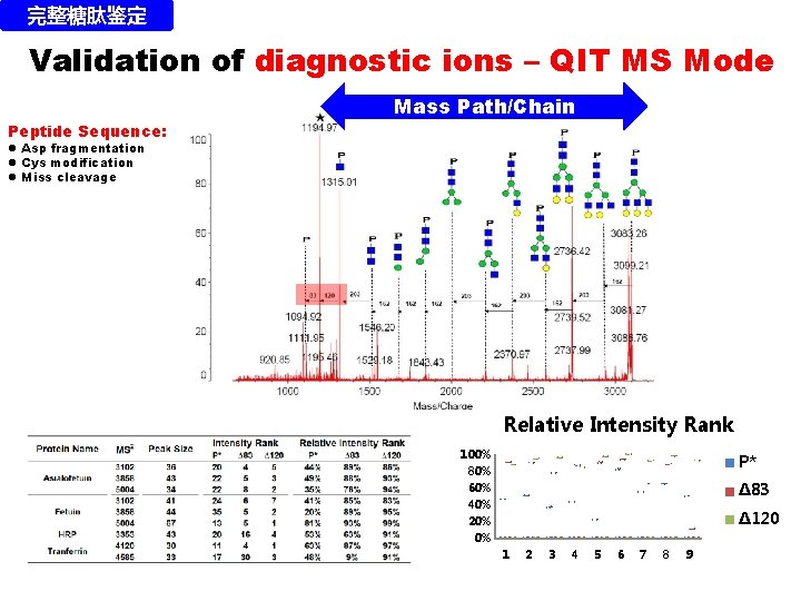 完整糖肽鉴定 Validation of diagnostic ions – QIT MS Mode Mass Path/Chain Peptide Sequence: l