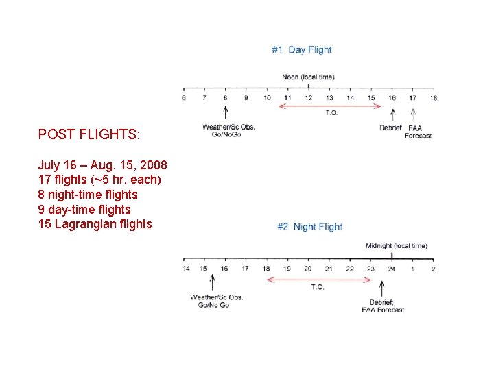 POST FLIGHTS: July 16 – Aug. 15, 2008 17 flights (~5 hr. each) 8