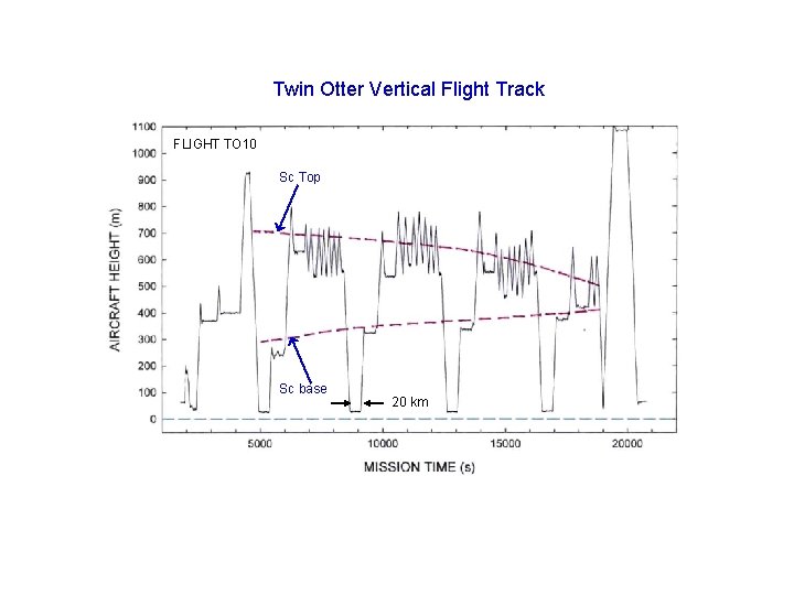 Twin Otter Vertical Flight Track FLIGHT TO 10 Sc Top Sc base 20 km
