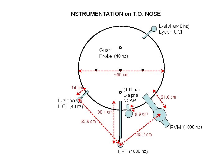 INSTRUMENTATION on T. O. NOSE L-alpha (40 hz) Lycor, UCI Gust Probe (40 hz)