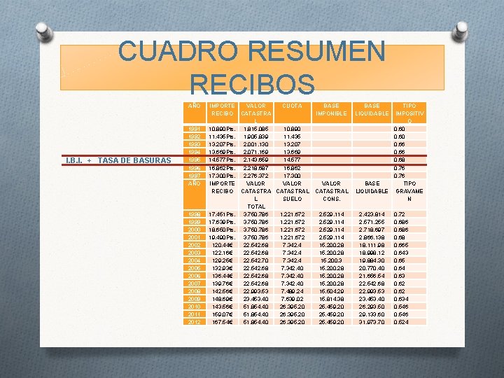 CUADRO RESUMEN RECIBOS AÑO I. B. I. + TASA DE BASURAS 1991 1992 1993
