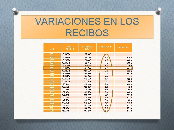 VARIACIONES EN LOS RECIBOS AÑO IMPORTE RECIBOS IMPORTE EN €UROS 1991 10. 890 Pts.
