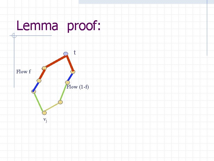 Lemma proof: t Flow f Flow (1 -f) vj 