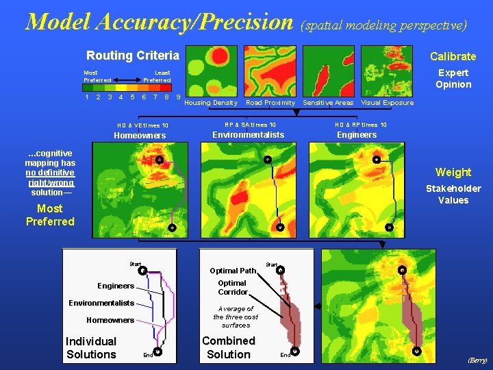 Model Accuracy/Precision (spatial modeling perspective) Routing Criteria Most Preferred 1 2 Calibrate Expert Opinion