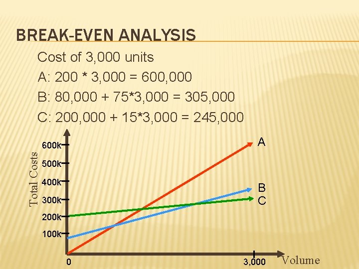BREAK-EVEN ANALYSIS Cost of 3, 000 units A: 200 * 3, 000 = 600,