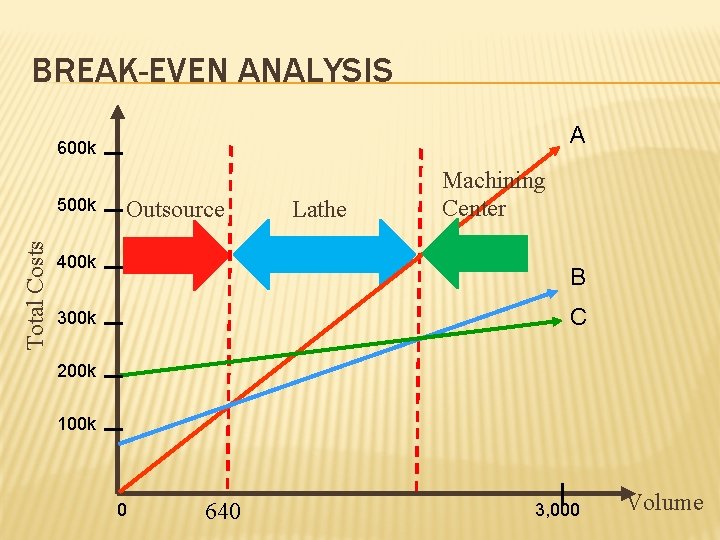 BREAK-EVEN ANALYSIS A 600 k Total Costs 500 k Outsource 400 k Lathe Machining