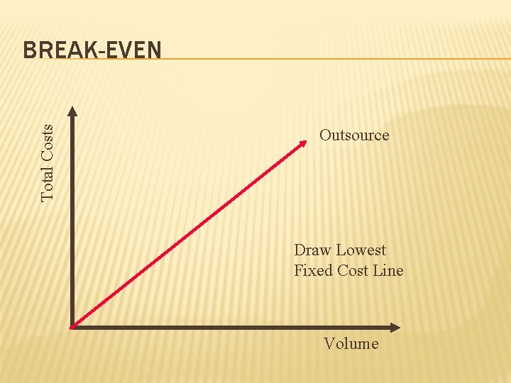 Total Costs BREAK-EVEN Outsource Draw Lowest Fixed Cost Line Volume 