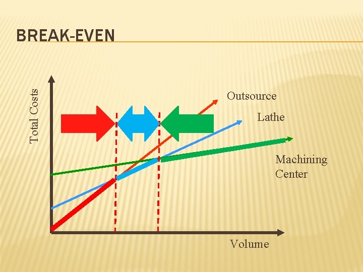 Total Costs BREAK-EVEN Outsource Lathe Machining Center Volume 