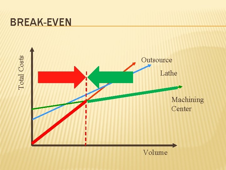 Total Costs BREAK-EVEN Outsource Lathe Machining Center Volume 