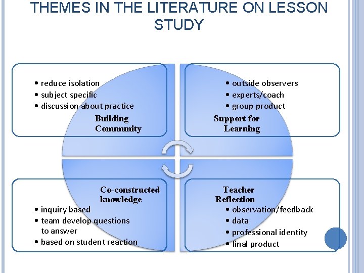 THEMES IN THE LITERATURE ON LESSON STUDY • reduce isolation • subject specific •