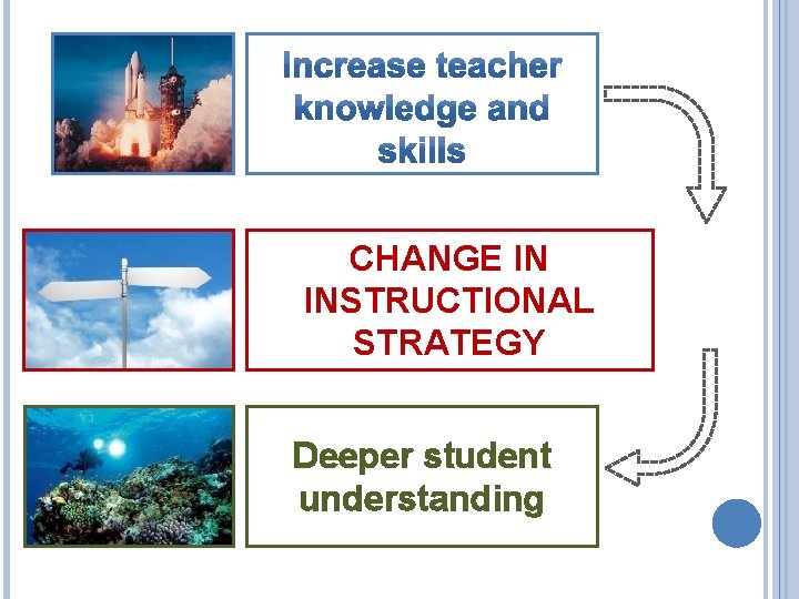 CHANGE IN INSTRUCTIONAL STRATEGY Deeper student understanding 3 