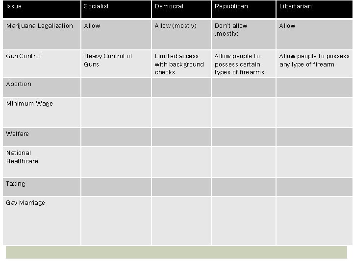 Issue Socialist Democrat Republican Libertarian Marijuana Legalization Allow (mostly) Don’t allow (mostly) Allow Gun