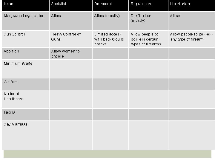 Issue Socialist Democrat Republican Libertarian Marijuana Legalization Allow (mostly) Don’t allow (mostly) Allow Gun