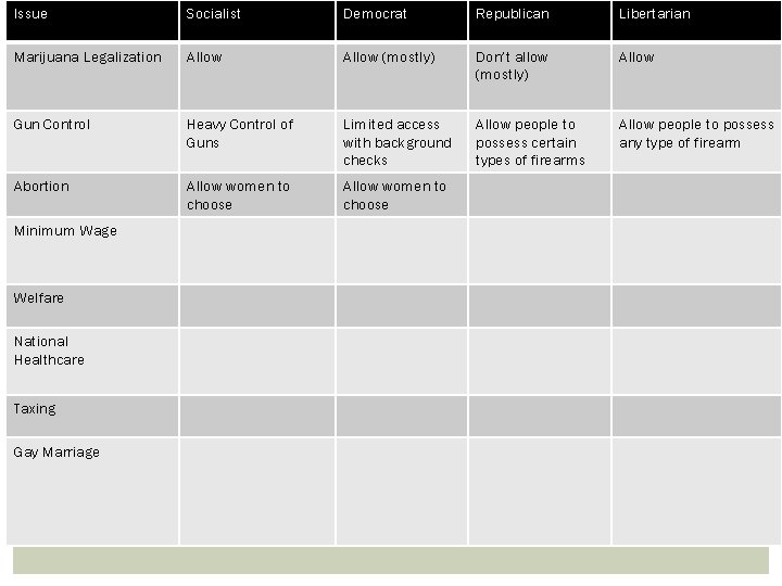 Issue Socialist Democrat Republican Libertarian Marijuana Legalization Allow (mostly) Don’t allow (mostly) Allow Gun