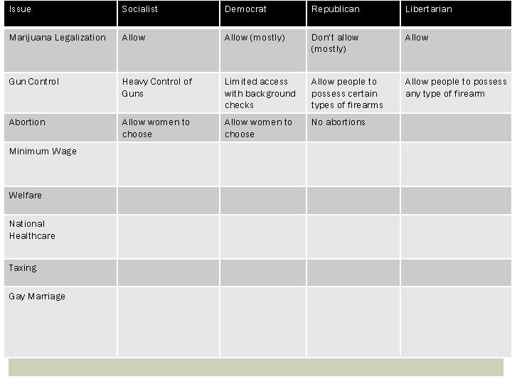 Issue Socialist Democrat Republican Libertarian Marijuana Legalization Allow (mostly) Don’t allow (mostly) Allow Gun