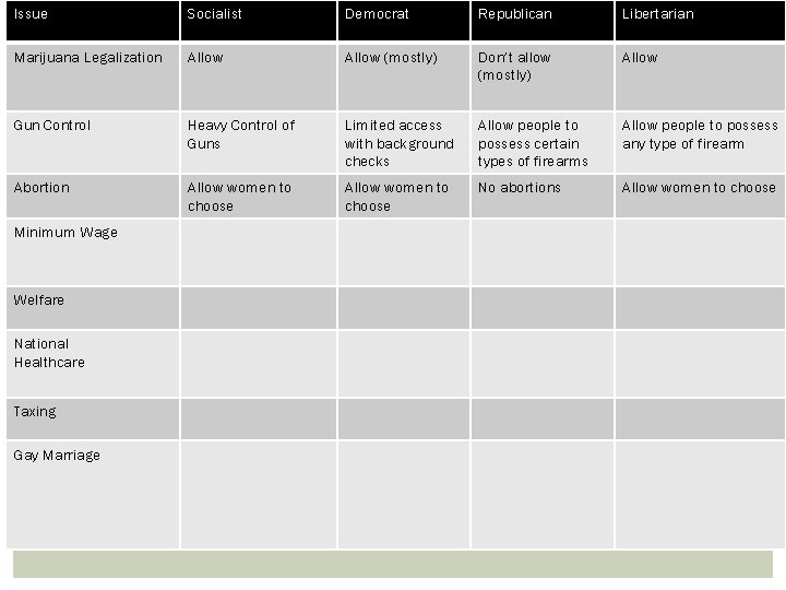 Issue Socialist Democrat Republican Libertarian Marijuana Legalization Allow (mostly) Don’t allow (mostly) Allow Gun