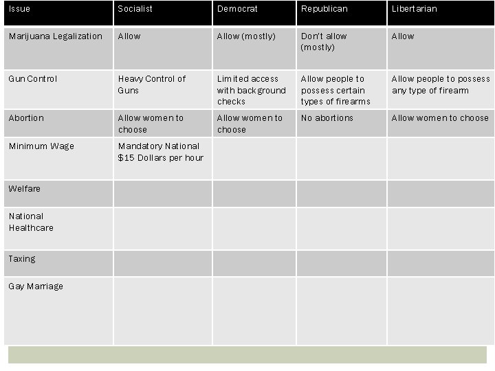 Issue Socialist Democrat Republican Libertarian Marijuana Legalization Allow (mostly) Don’t allow (mostly) Allow Gun