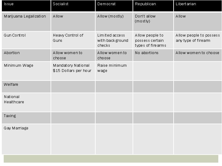 Issue Socialist Democrat Republican Libertarian Marijuana Legalization Allow (mostly) Don’t allow (mostly) Allow Gun