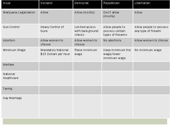 Issue Socialist Democrat Republican Libertarian Marijuana Legalization Allow (mostly) Don’t allow (mostly) Allow Gun