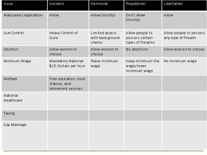 Issue Socialist Democrat Republican Libertarian Marijuana Legalization Allow (mostly) Don’t allow (mostly) Allow Gun