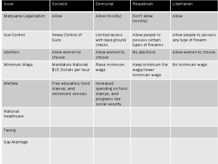 Issue Socialist Democrat Republican Libertarian Marijuana Legalization Allow (mostly) Don’t allow (mostly) Allow Gun