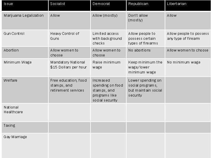 Issue Socialist Democrat Republican Libertarian Marijuana Legalization Allow (mostly) Don’t allow (mostly) Allow Gun