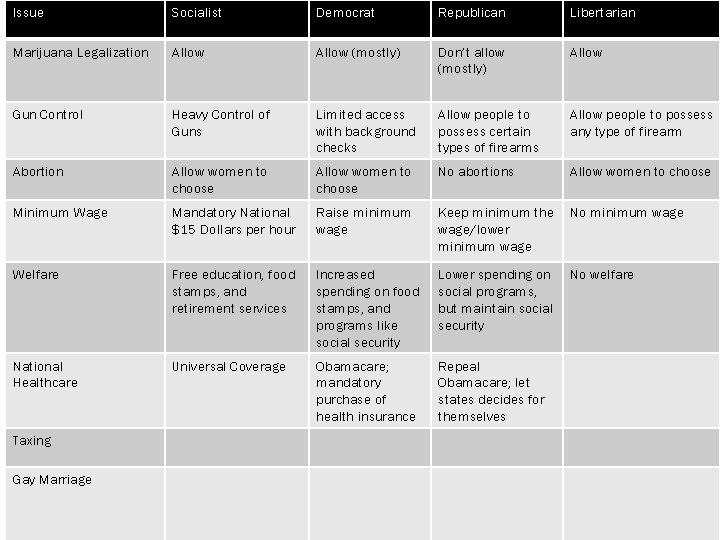 Issue Socialist Democrat Republican Libertarian Marijuana Legalization Allow (mostly) Don’t allow (mostly) Allow Gun