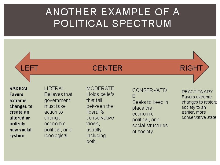 ANOTHER EXAMPLE OF A POLITICAL SPECTRUM LEFT RADICAL Favors extreme changes to create an