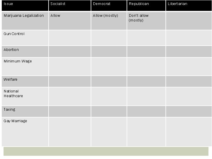 Issue Socialist Democrat Republican Marijuana Legalization Allow (mostly) Don’t allow (mostly) Gun Control Abortion