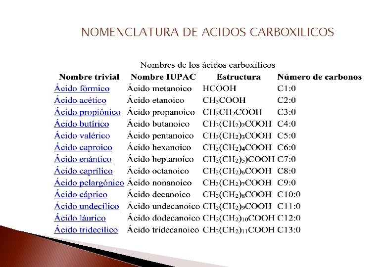 NOMENCLATURA DE ACIDOS CARBOXILICOS 