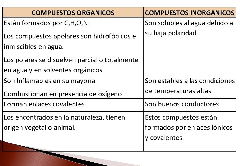 COMPUESTOS ORGANICOS Están formados por C, H, O, N. Los compuestos apolares son hidrofóbicos