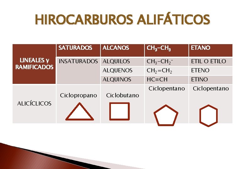 HIROCARBUROS ALIFÁTICOS SATURADOS ALCANOS LINEALES y INSATURADOS ALQUILOS RAMIFICADOS ALQUENOS ALQUINOS ALICÍCLICOS Ciclopropano Ciclobutano