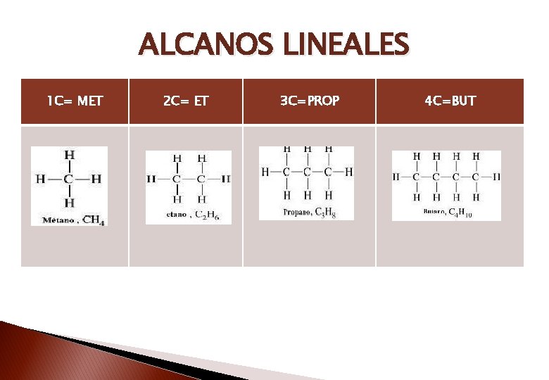 ALCANOS LINEALES 1 C= MET 2 C= ET 3 C=PROP 4 C=BUT 