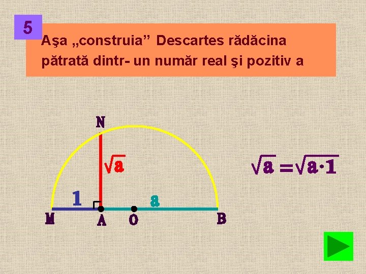 5 Aşa „construia” Descartes rădăcina pătrată dintr- un număr real şi pozitiv a 